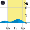 South Channel tide chart for Tuesday, June 28, 2022