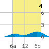 South Channel tide chart for Saturday, June 4, 2022