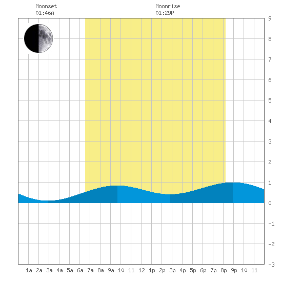 South Channel tide chart for Tuesday, June 7, 2022