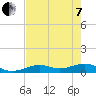 South Channel tide chart for Tuesday, June 7, 2022