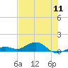 South Channel tide chart for Monday, July 11, 2022