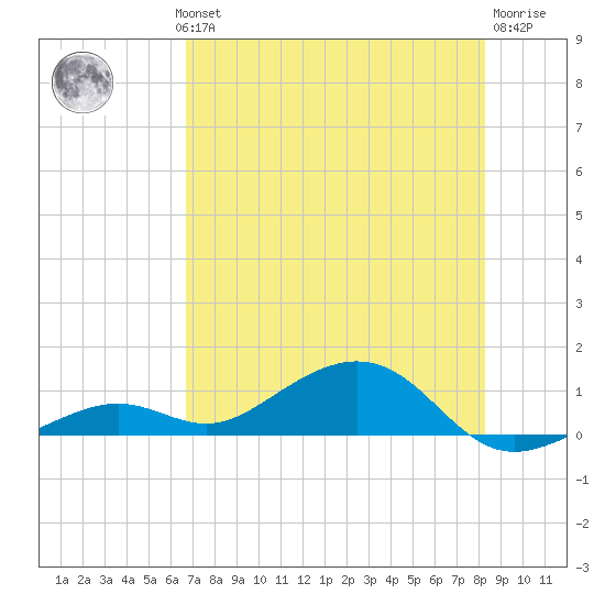 South Channel tide chart for Wednesday, July 13, 2022