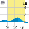 South Channel tide chart for Wednesday, July 13, 2022