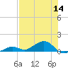 South Channel tide chart for Thursday, July 14, 2022