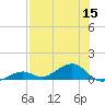 South Channel tide chart for Friday, July 15, 2022