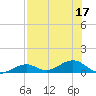 South Channel tide chart for Sunday, July 17, 2022