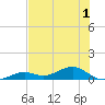 South Channel tide chart for Friday, July 1, 2022