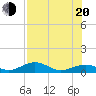 South Channel tide chart for Wednesday, July 20, 2022