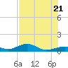 South Channel tide chart for Thursday, July 21, 2022