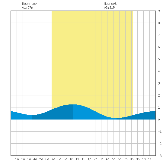 South Channel tide chart for Friday, July 22, 2022