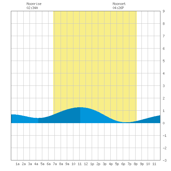 South Channel tide chart for Saturday, July 23, 2022