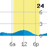 South Channel tide chart for Sunday, July 24, 2022