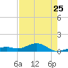 South Channel tide chart for Monday, July 25, 2022