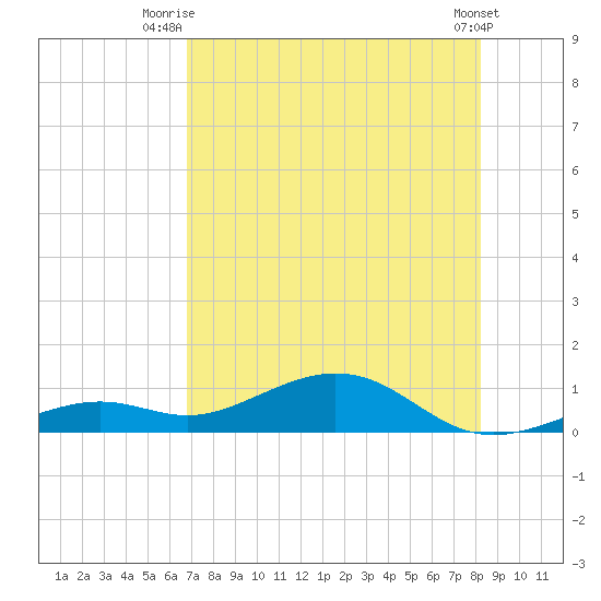South Channel tide chart for Tuesday, July 26, 2022
