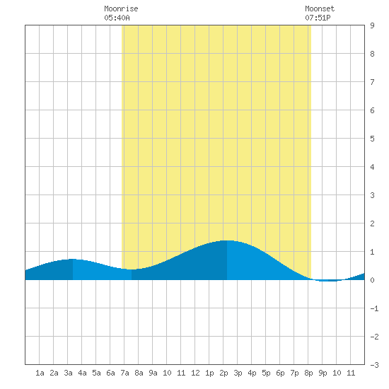 South Channel tide chart for Wednesday, July 27, 2022
