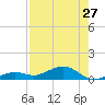 South Channel tide chart for Wednesday, July 27, 2022