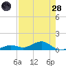 South Channel tide chart for Thursday, July 28, 2022