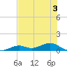 South Channel tide chart for Sunday, July 3, 2022