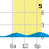 South Channel tide chart for Tuesday, July 5, 2022