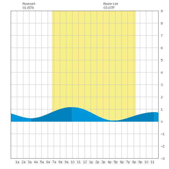 South Channel tide chart for Friday, July 8, 2022
