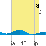 South Channel tide chart for Friday, July 8, 2022