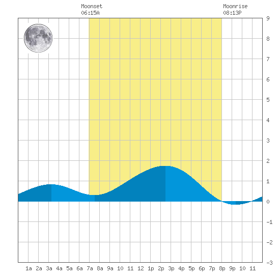 South Channel tide chart for Thursday, August 11, 2022