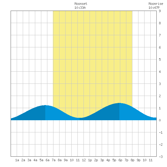 South Channel tide chart for Monday, August 15, 2022