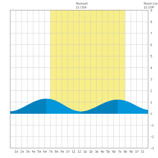 South Channel tide chart for Tuesday, August 16, 2022