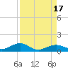 South Channel tide chart for Wednesday, August 17, 2022