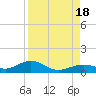 South Channel tide chart for Thursday, August 18, 2022