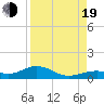 South Channel tide chart for Friday, August 19, 2022