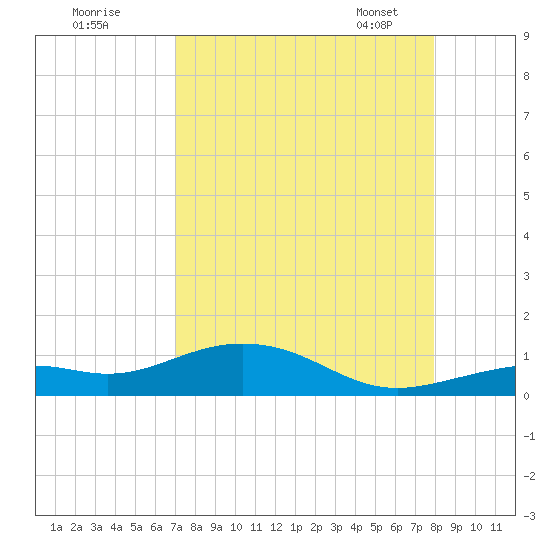 South Channel tide chart for Sunday, August 21, 2022
