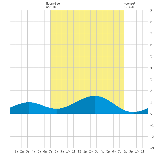 South Channel tide chart for Friday, August 26, 2022