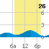 South Channel tide chart for Friday, August 26, 2022