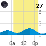 South Channel tide chart for Saturday, August 27, 2022
