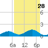 South Channel tide chart for Sunday, August 28, 2022