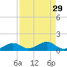 South Channel tide chart for Monday, August 29, 2022