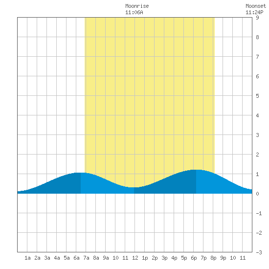 South Channel tide chart for Tuesday, August 2, 2022