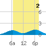 South Channel tide chart for Tuesday, August 2, 2022