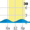 South Channel tide chart for Tuesday, August 30, 2022