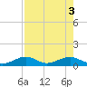 South Channel tide chart for Wednesday, August 3, 2022