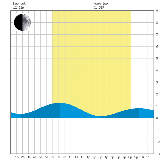 South Channel tide chart for Friday, August 5, 2022