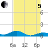 South Channel tide chart for Friday, August 5, 2022