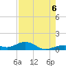 South Channel tide chart for Saturday, August 6, 2022