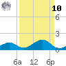 South Channel tide chart for Saturday, September 10, 2022