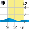 South Channel tide chart for Saturday, September 17, 2022