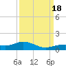 South Channel tide chart for Sunday, September 18, 2022