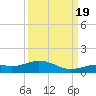 South Channel tide chart for Monday, September 19, 2022