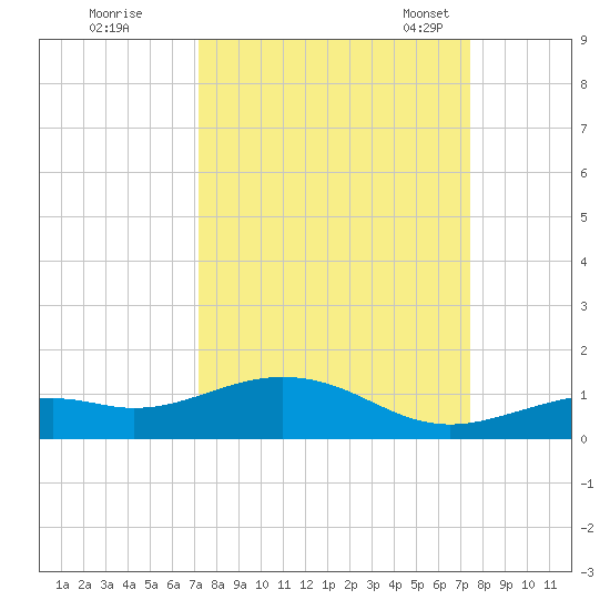 South Channel tide chart for Tuesday, September 20, 2022