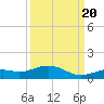 South Channel tide chart for Tuesday, September 20, 2022